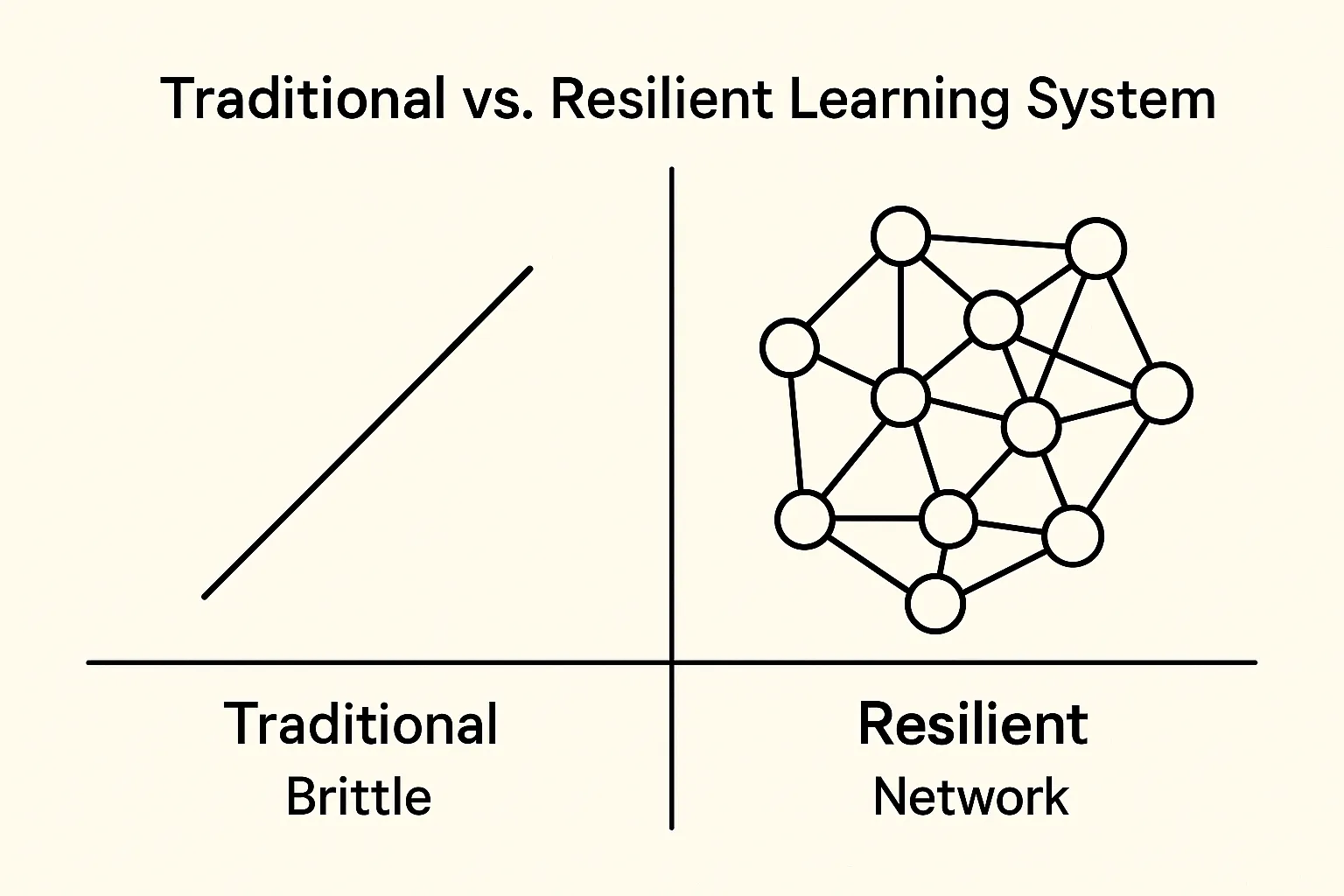 Traditional Versus Resilient