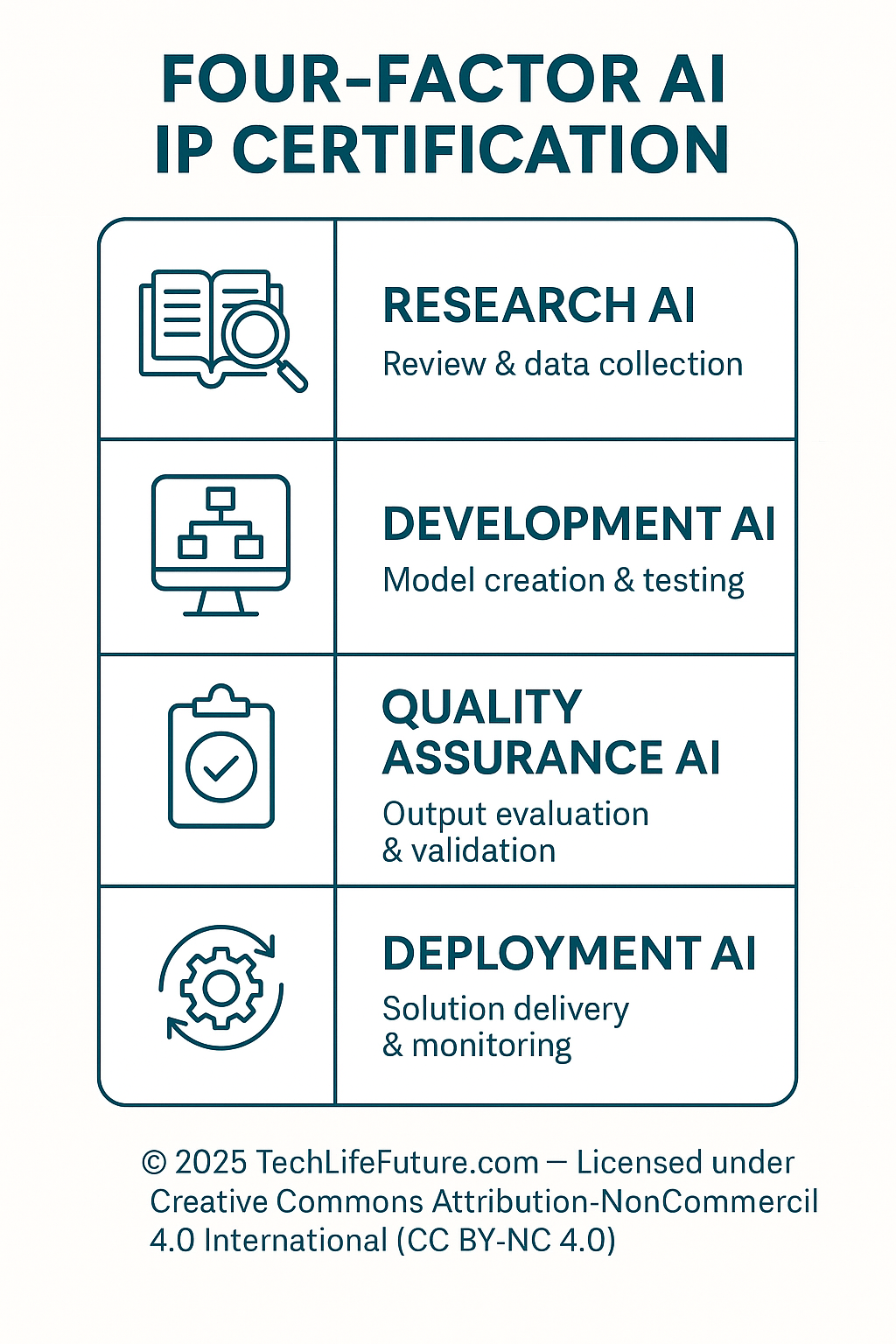 Four-Factor AI IP Certification infographic showing Research AI, Development AI, Quality Assurance AI, and Deployment AI under human oversight to establish defensible intellectual property ownership.
