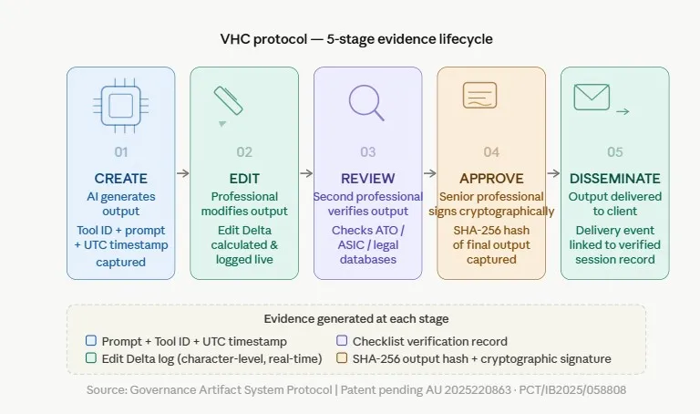 5-Stage VHC Workflow