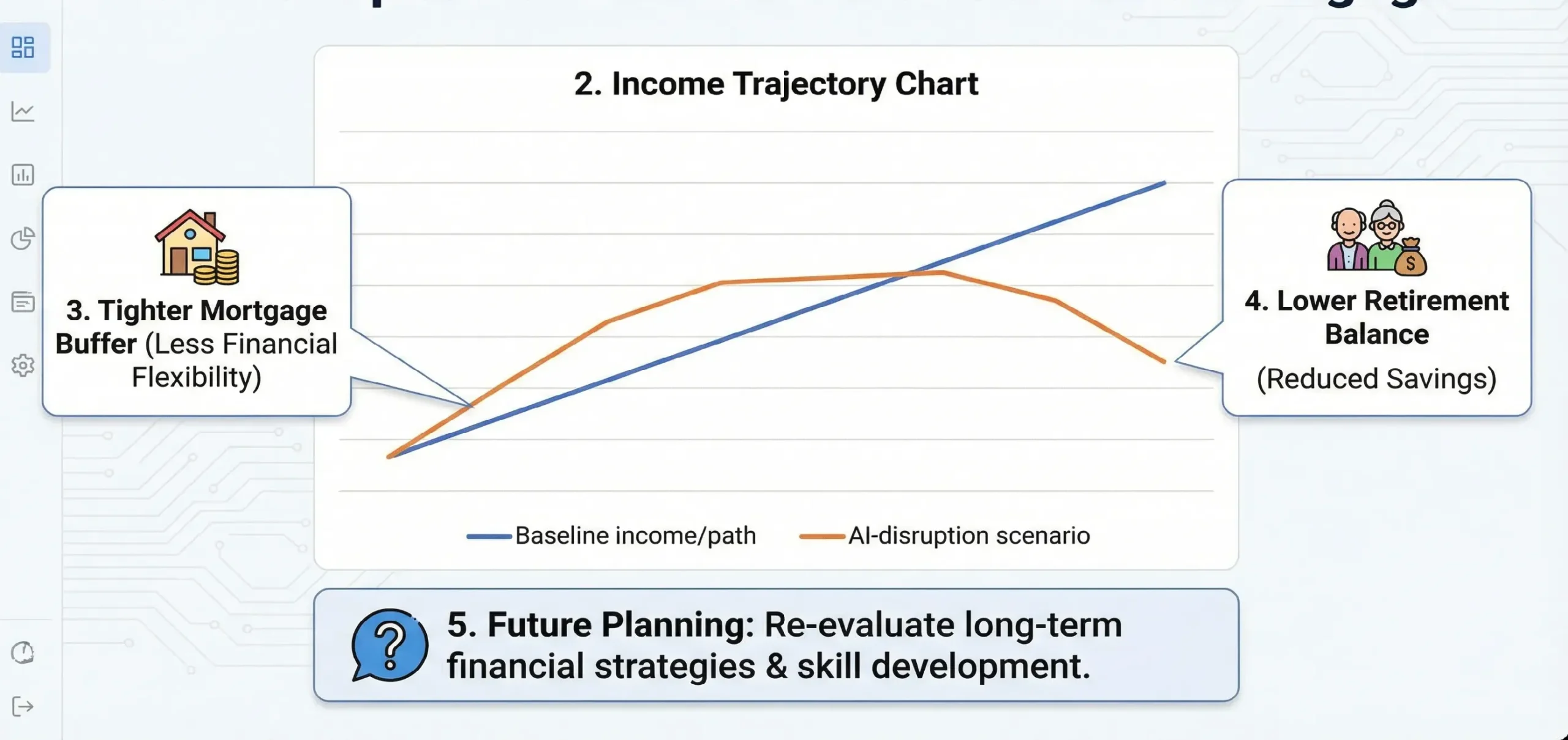 AI Disruption Scenario for Retirement and Mortgage