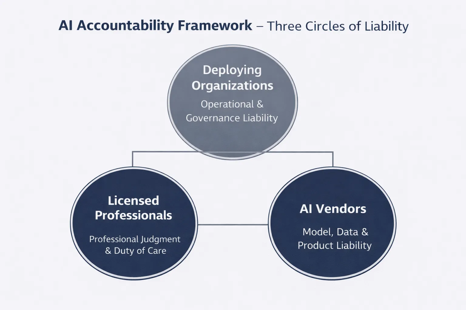 AI Accountability Stack