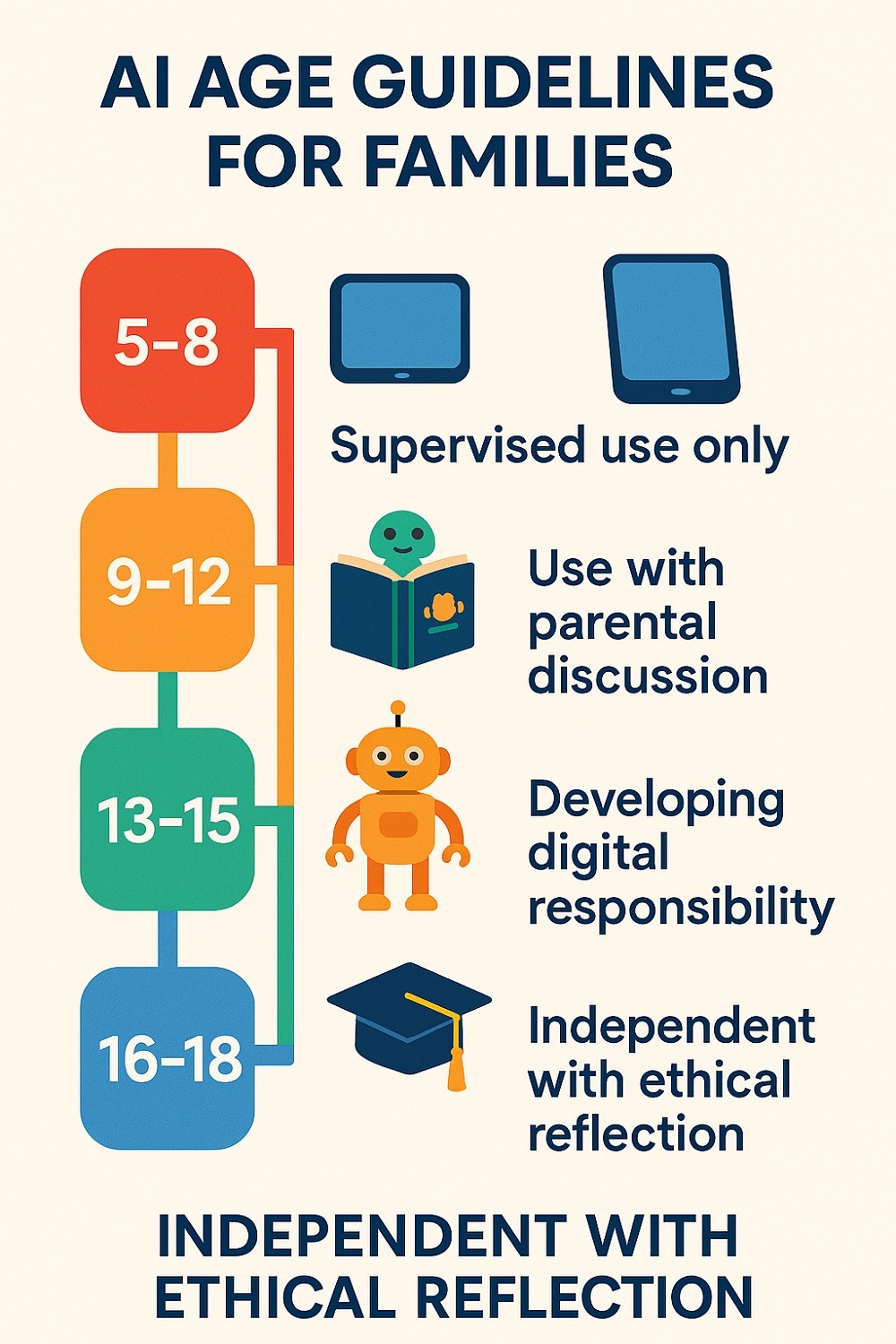 AI Age Guidelines For Families