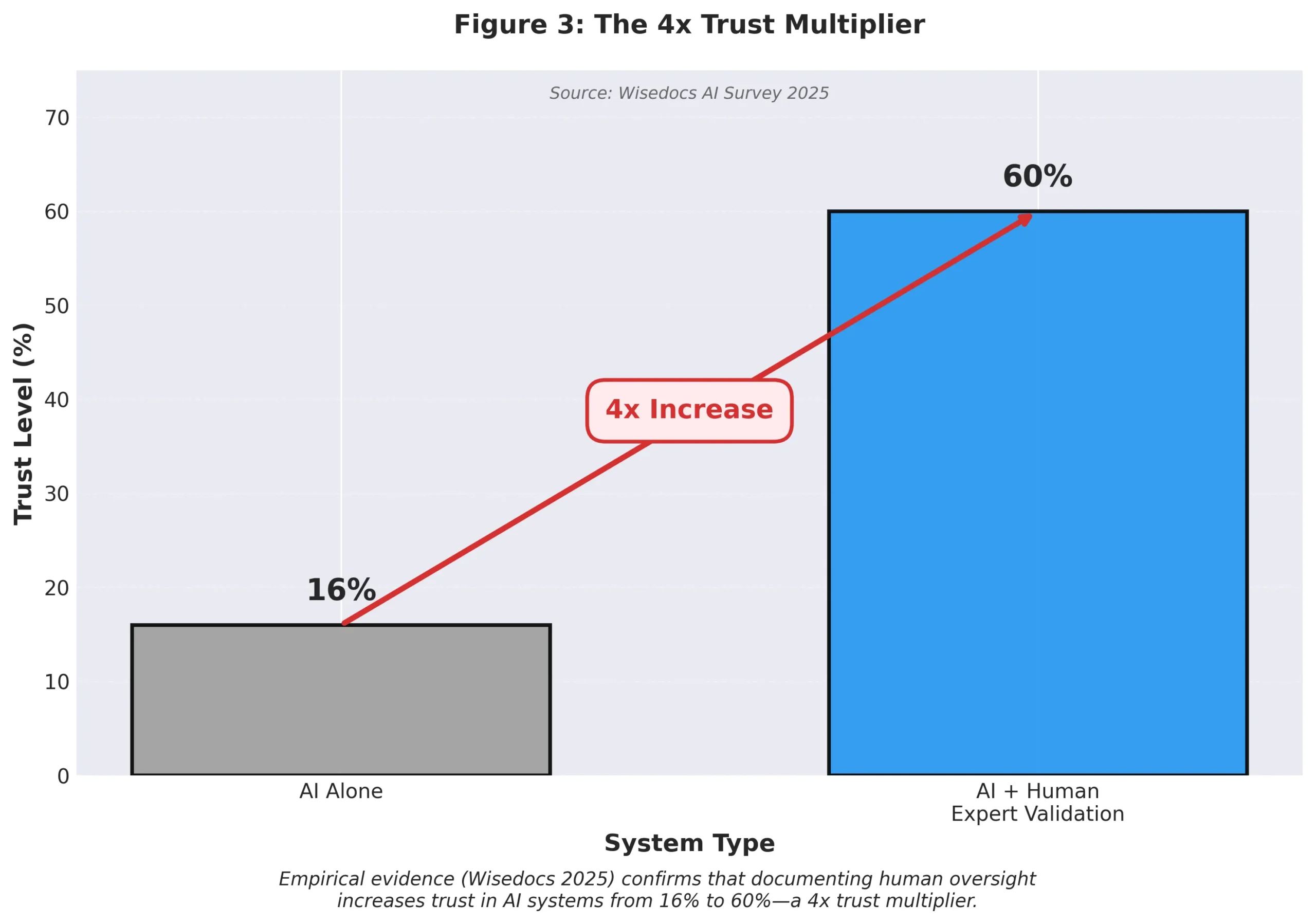 Trust Multiplier