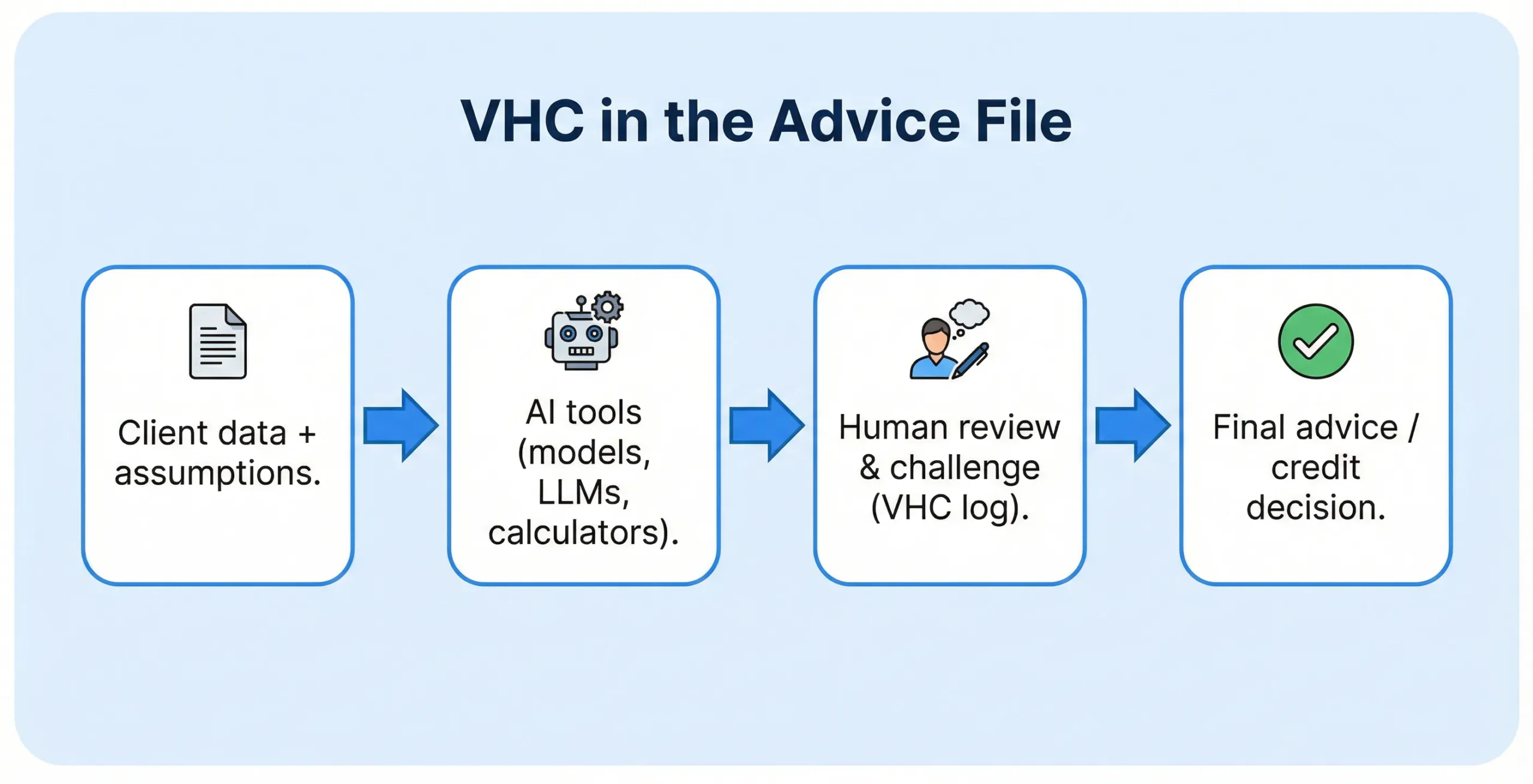 File-level artefacts that prove VHC