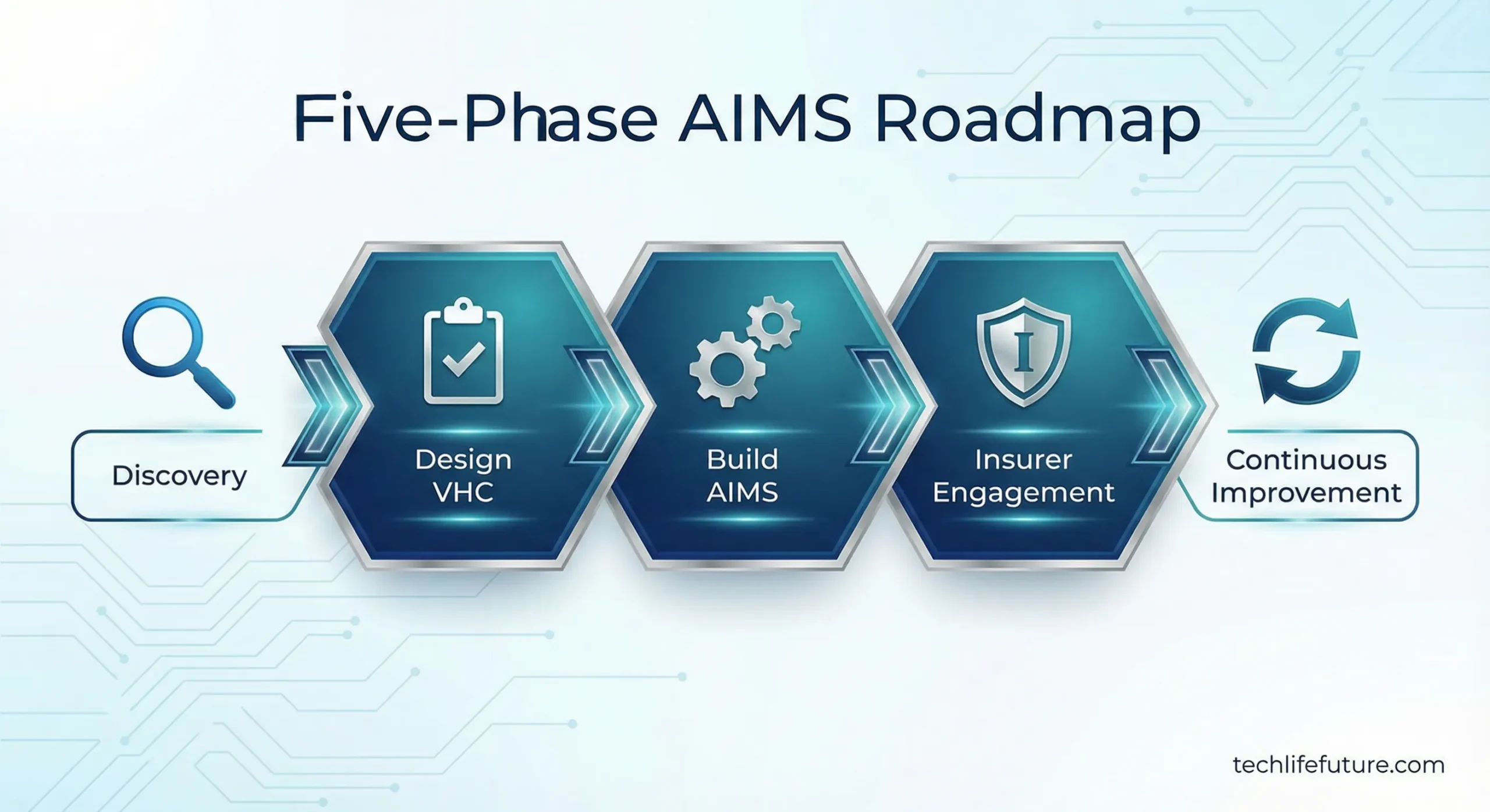 Five-Phase AIMS Roadmap