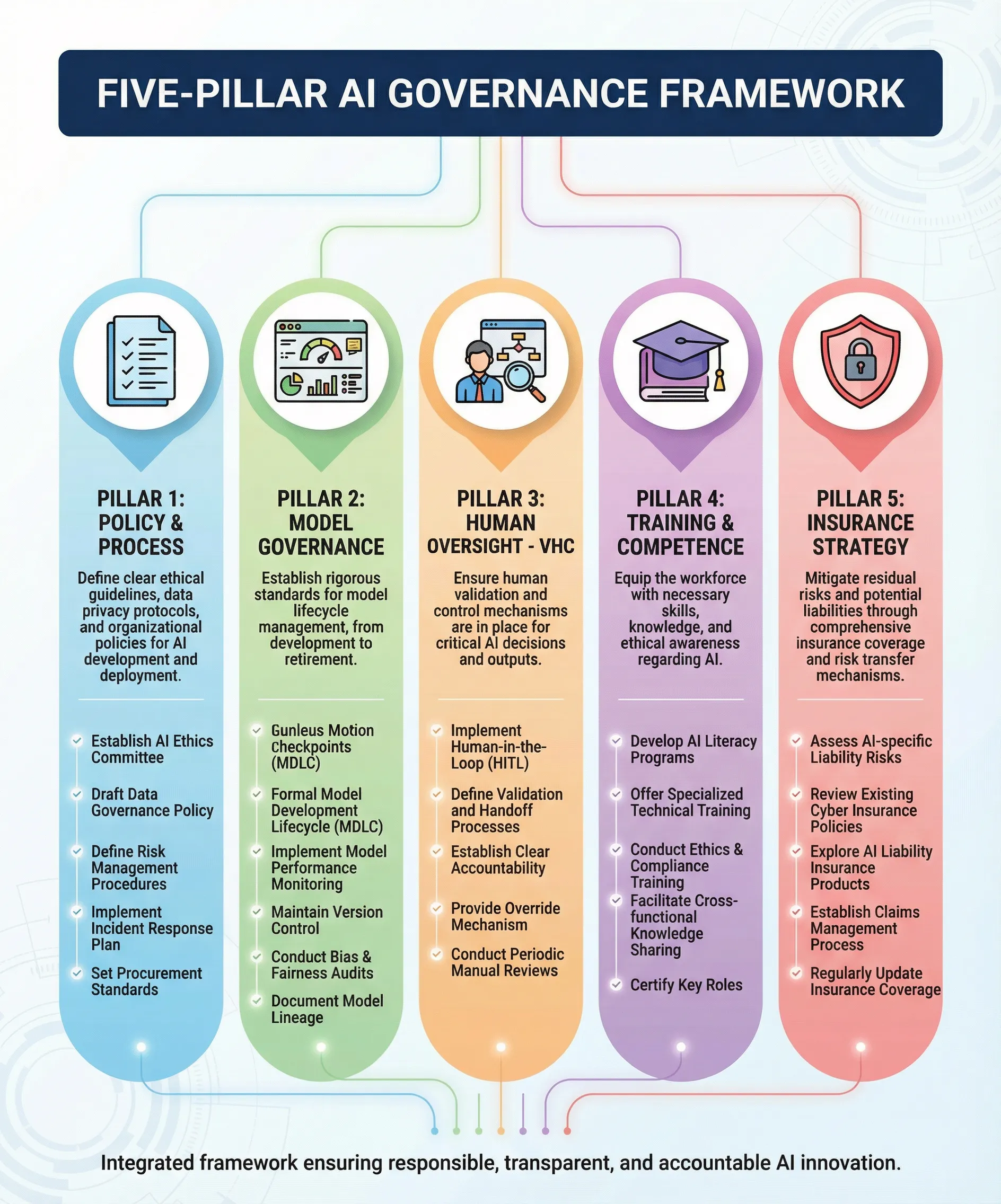 Five-Pillar Governance Framework