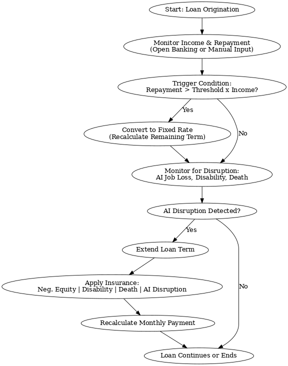 AI-Responsive Mortgage Lifecycle Process Map