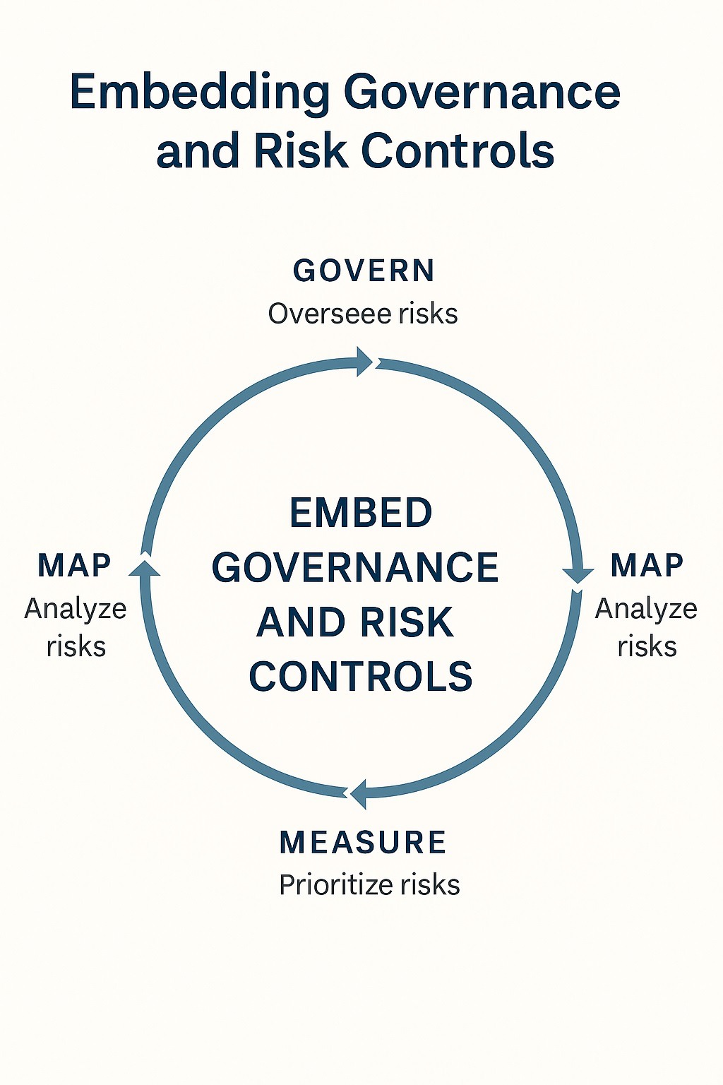 Governance and Risk Controls