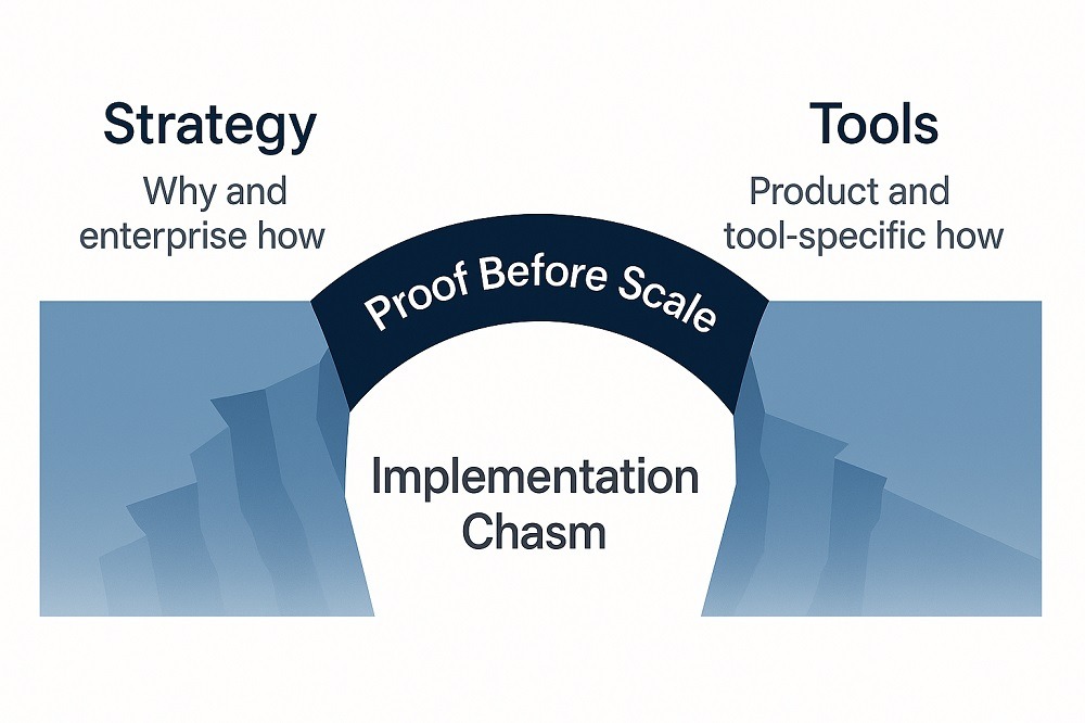 Implementation chasm diagram showing AI governance gap