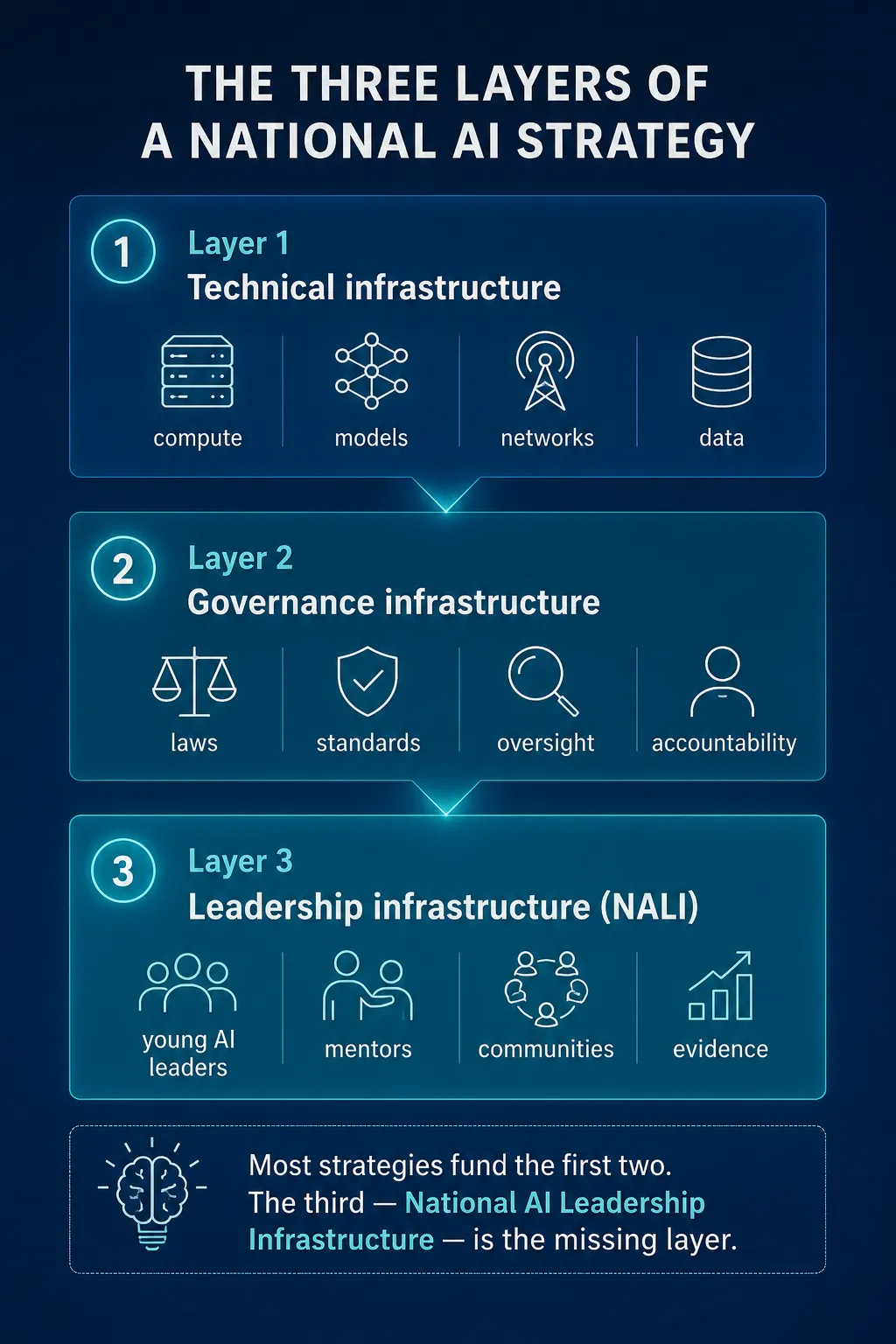 National AI Leadership Infrastructure