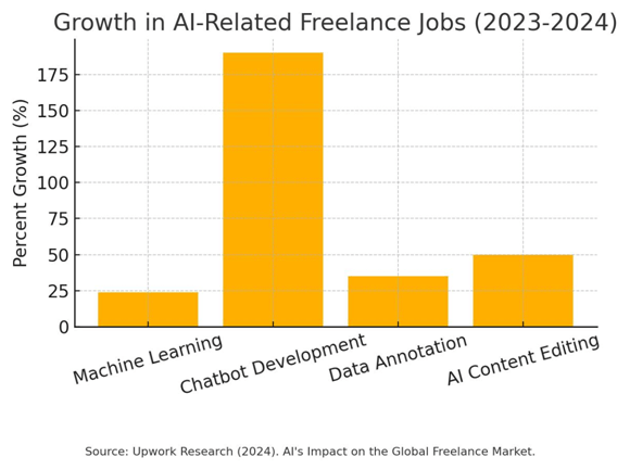Shift in Freelance Job