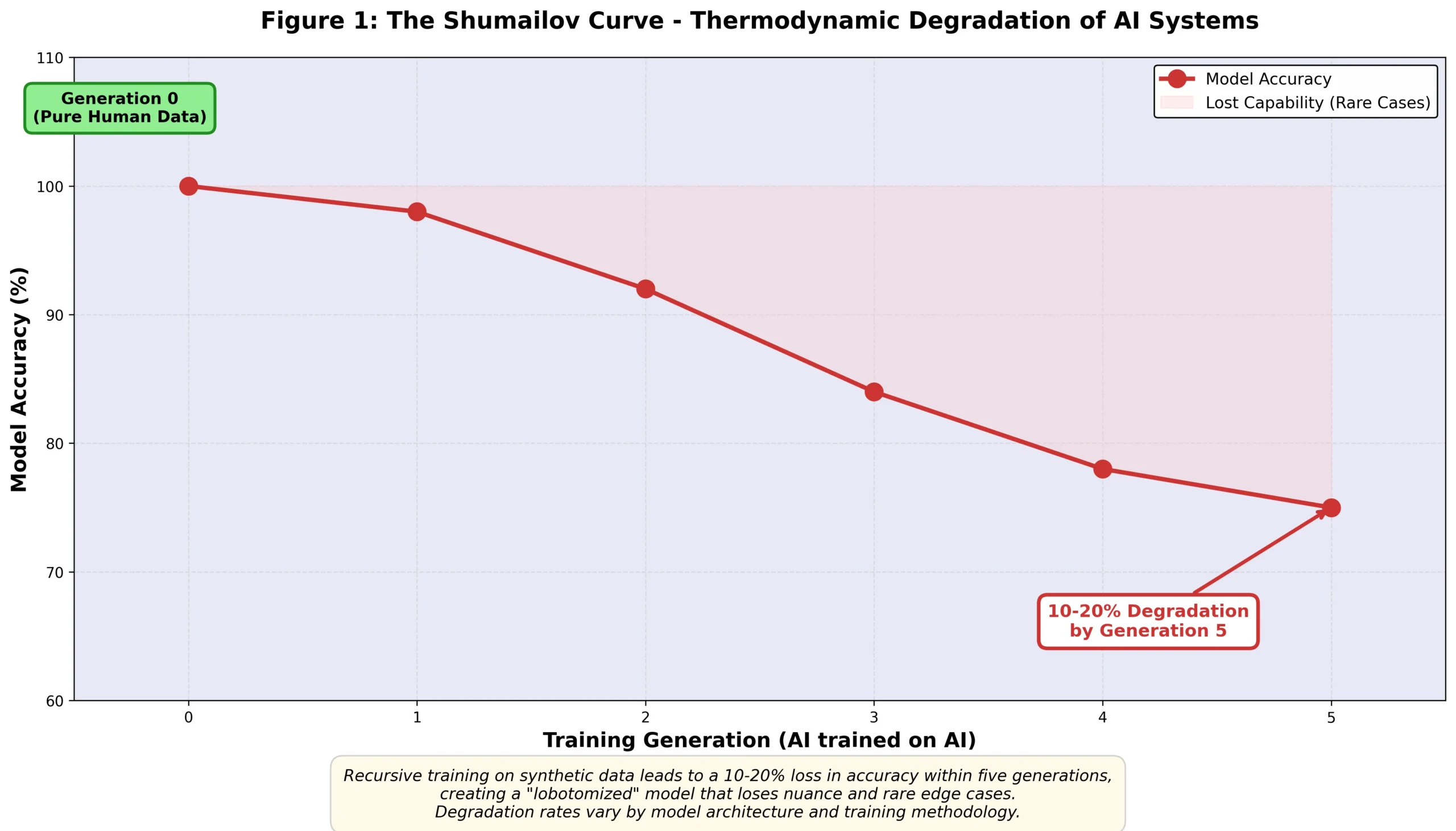 The Shumailov Curve
