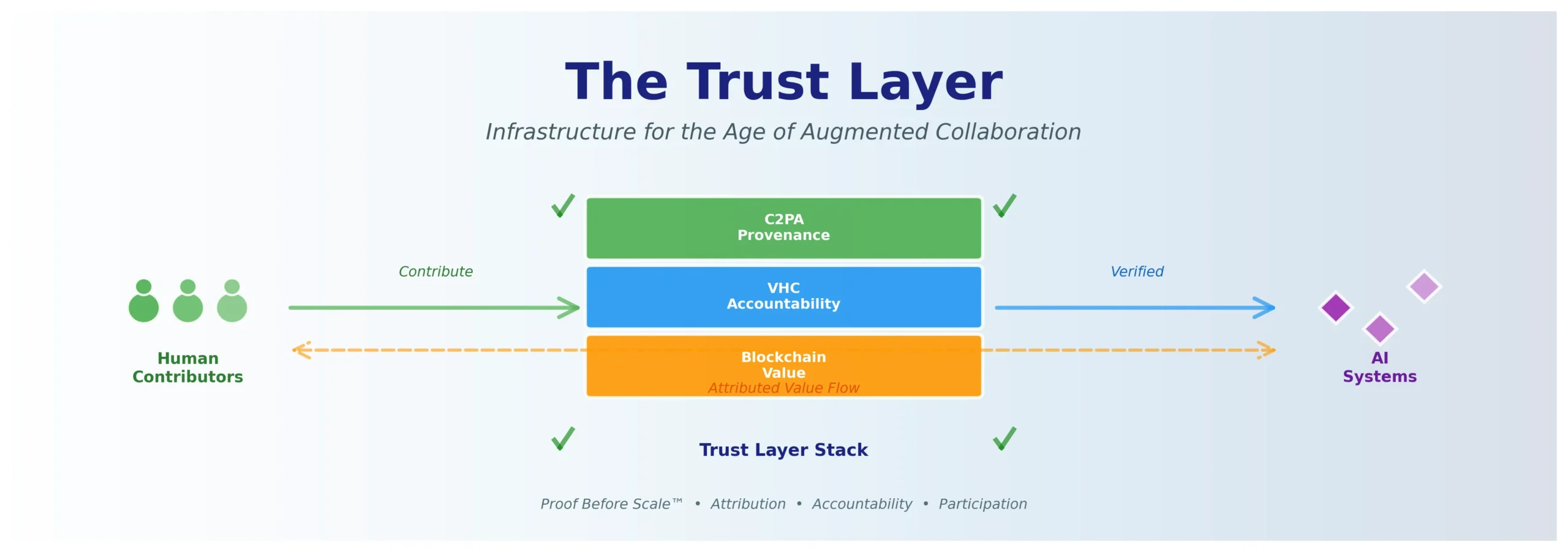 The Trust Layer