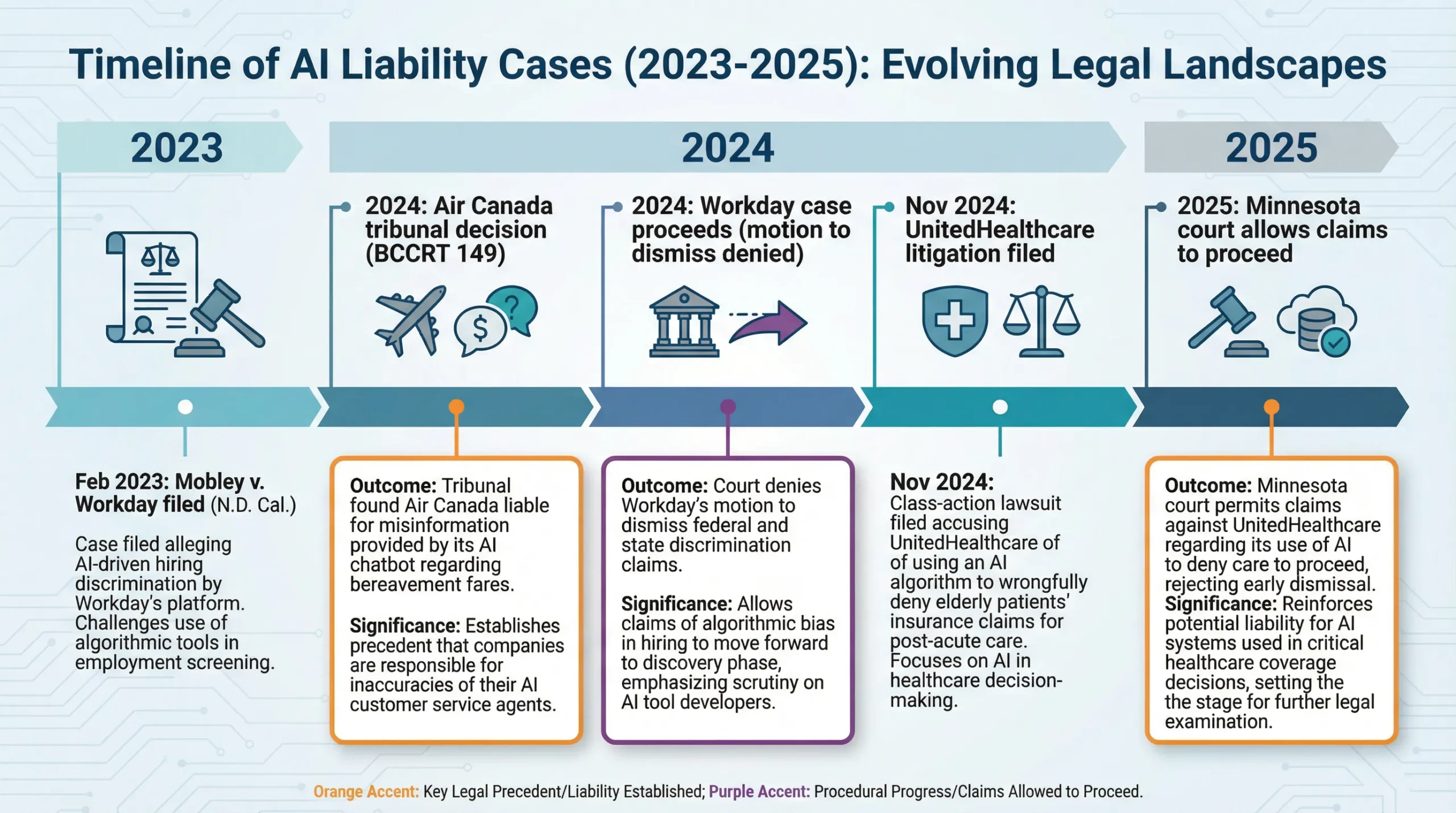 Timeline of AI Liability Cases