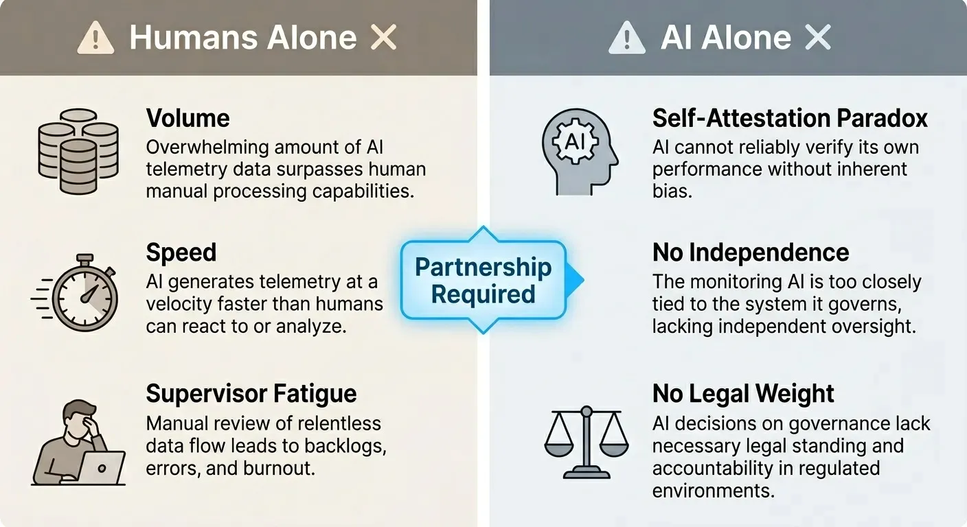 Why humans alone and AI alone each fail to govern AI telemetry